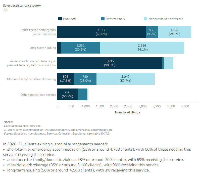 This interactive stacked horizontal bar graph shows the services needed by clients exiting custodial arrangements and their provision status. Short term accommodation was the most needed service and provided to most of these clients. Assistance to sustain tenancy or prevent tenancy failure or eviction was the most provided service. Long term housing was the least provided service.
