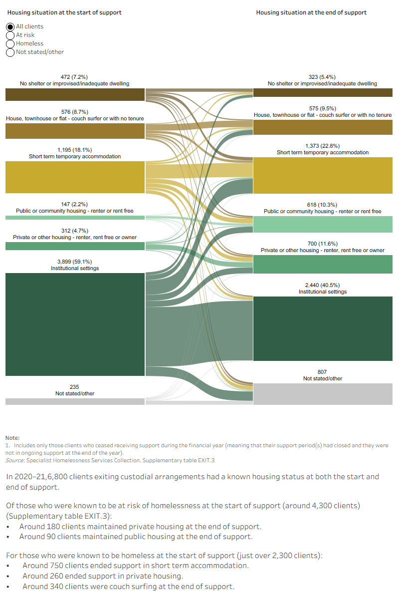 This interactive Sankey diagram shows the housing situation (including rough sleeping, couch surfing, short-term accommodation, public/community housing, private housing and institutional settings) of clients exiting custodial arrangements with closed support periods at first presentation and at the end of support. The diagram shows clients’ housing situation journey from start to end of support. Most started and ended support in institutional settings.
