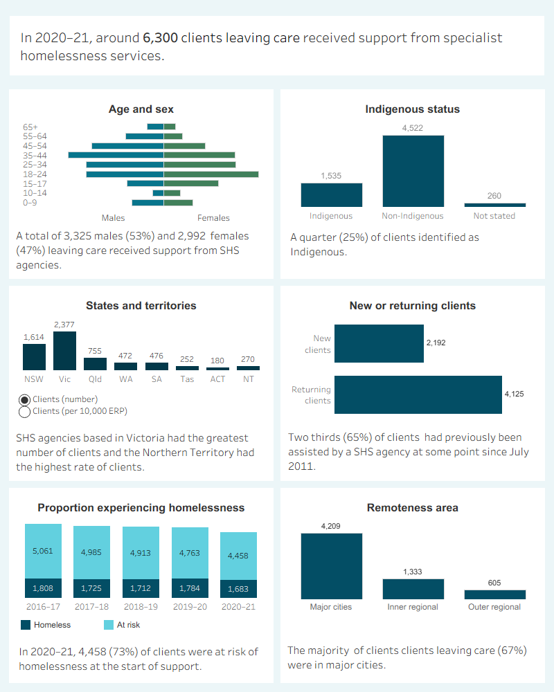 This interactive image describes the characteristics of around 6,300 clients leaving care who received support in 2020–21. Most clients were male, aged 18–44. Around a quarter were Indigenous. Victoria had the greatest number of clients and the Northern Territory had the highest rate of clients per 10,000 population. The majority of clients had previously been assisted by a SHS agency since July 2011. Most were at risk of experiencing homelessness at the start of support. Most were in major cities.
