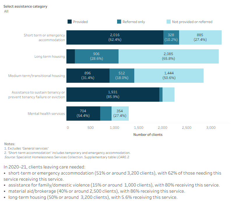 This interactive stacked horizontal bar graph shows the services needed by clients leaving care and their provision status. Short term accommodation was the most needed service and provided to the most clients. Long term housing was the least provided service.
