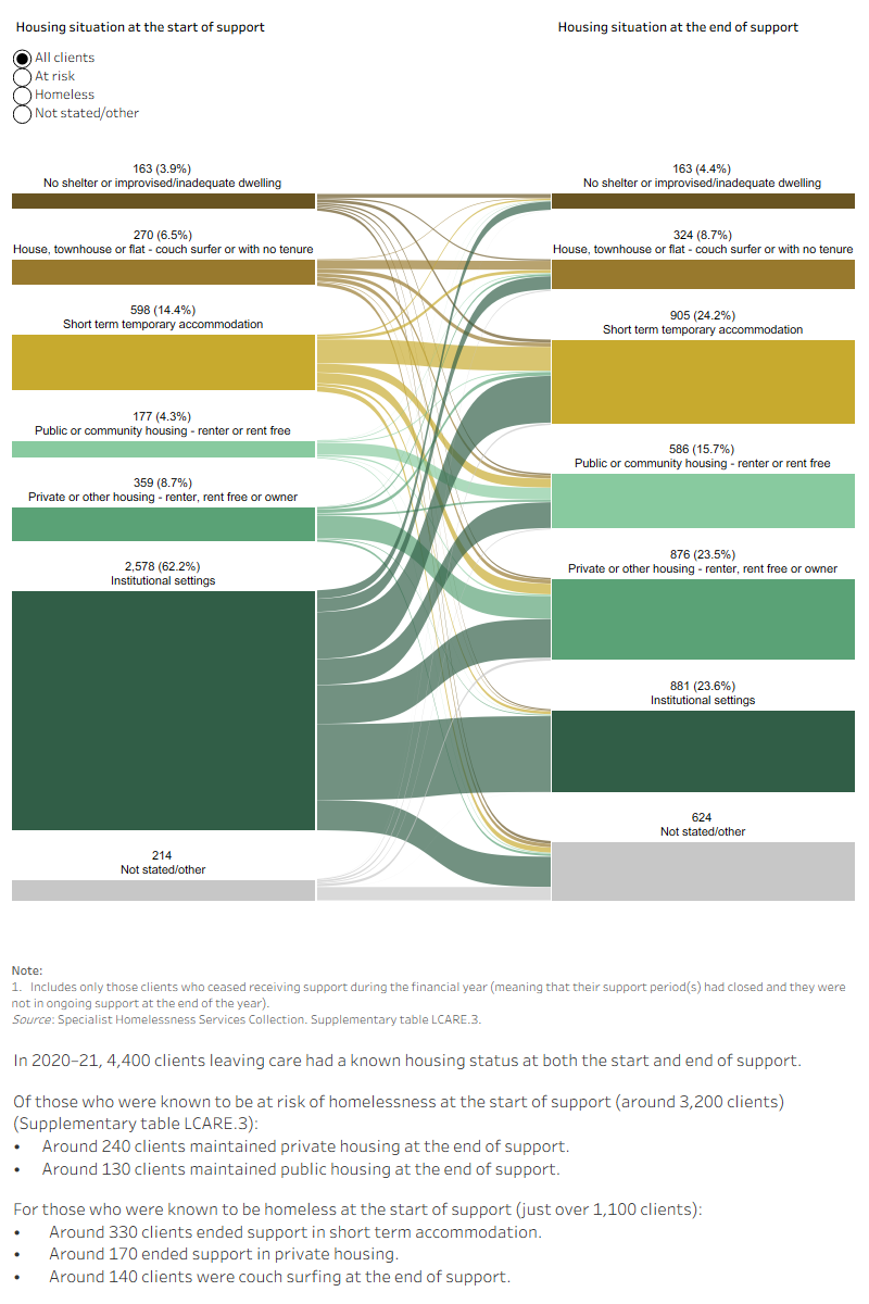 This interactive Sankey diagram shows the housing situation (including rough sleeping, couch surfing, short-term accommodation, public/community housing, private housing and institutional settings) of clients leaving care with closed support periods at first presentation and at the end of support. The diagram shows clients’ housing situation journey from start to end of support. Most started support in institutional settings. Most ended support in either institutional settings or private housing.

