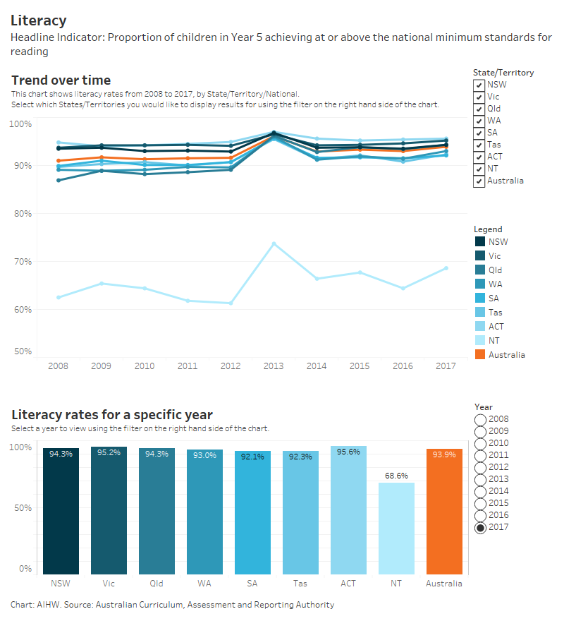 Children’s Headline Indicators, 12. Literacy Australian Institute of