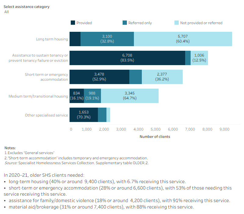 This interactive stacked horizontal bar graph shows the services needed by older clients and their provision status. Long term housing was the most needed and least provided service. Assistance to sustain tenancy or prevent tenancy failure or eviction was the most provided service.
