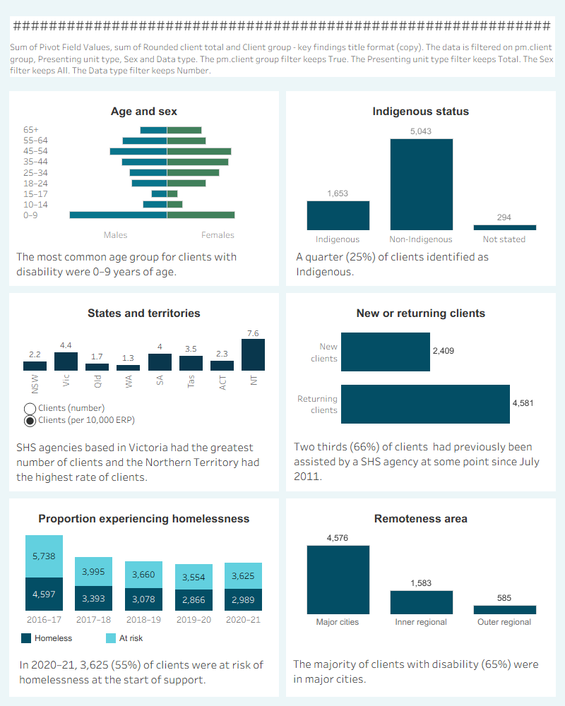 This interactive image describes the characteristics of around 7,000 clients with disability who received SHS support in 2020–21. Most clients were aged 0–9. A quarter were Indigenous. Victoria had the greatest number of clients and the Northern Territory had the highest rate of clients per 10,000 population. The majority of clients had previously been assisted by a SHS agency since July 2011. Most started support at risk of homelessness. Most were in major cities.
