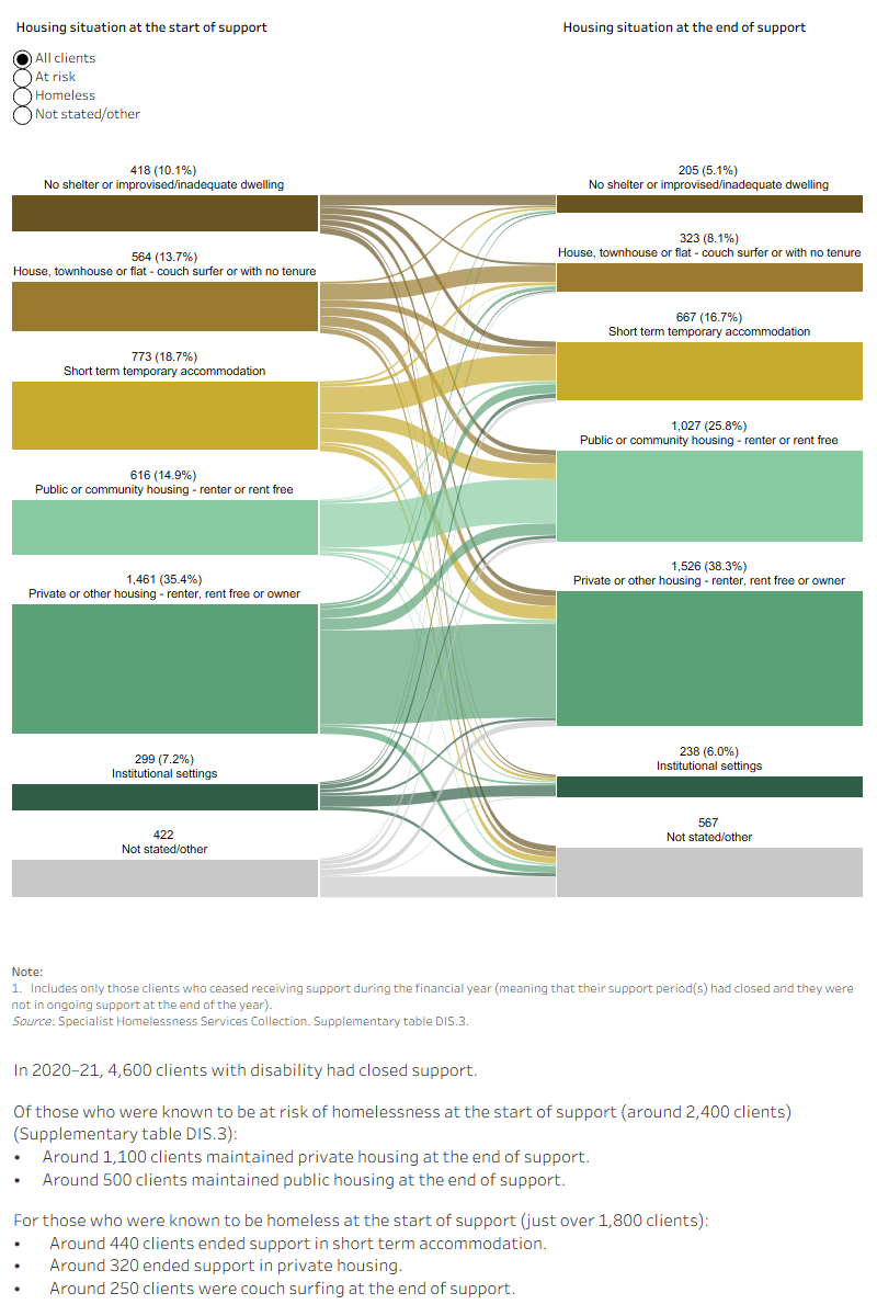 This interactive Sankey diagram shows the housing situation (including rough sleeping, couch surfing, short term accommodation, public/community housing, private housing and Institutional settings) of clients with sever or profound disability with closed support periods at first presentation and at the end of support. The diagram shows clients’ housing situation journey from start to end of support. Most started and ended support in private housing.
