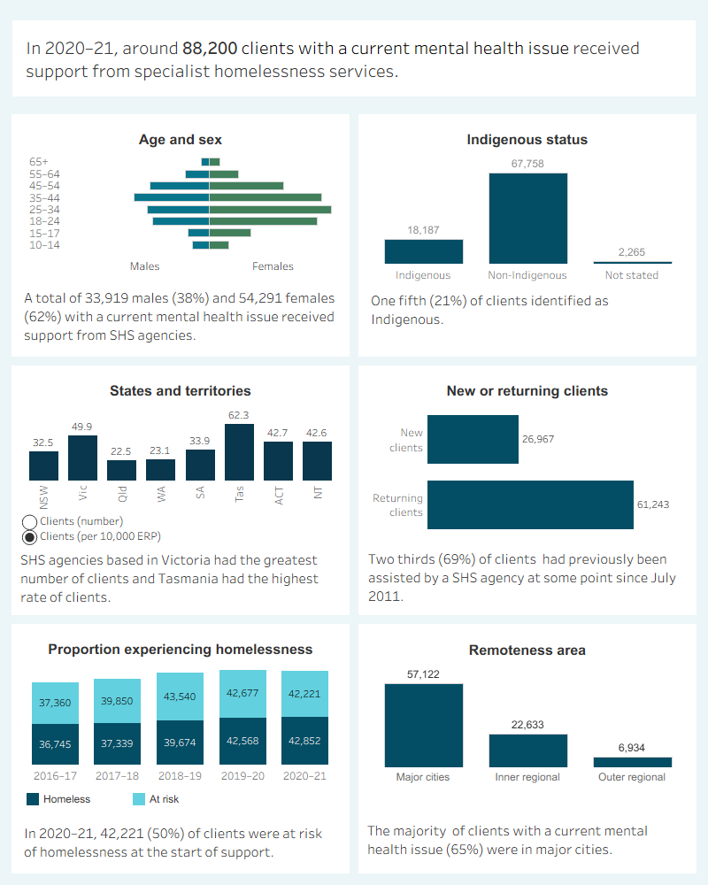 This image describes the characteristics of around 88,200 clients with a current mental health issue and received SHS support in 2020–21. Most clients were female, aged 18–44. One fifth were Indigenous. Victoria had the greatest number of clients and Tasmania had the highest rate of clients per 10,000 population. The majority of clients had previously been assisted by a SHS agency since July 2011. Half were at risk of homelessness at the start of support. Most were in major cities.

