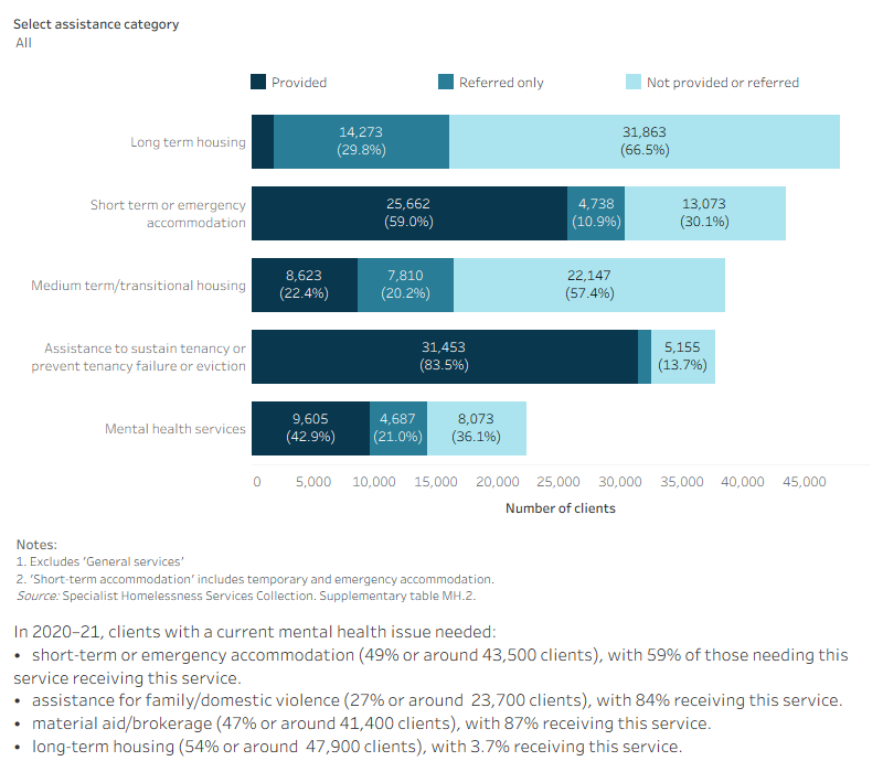 This interactive stacked horizontal bar graph shows the services needed by clients with a current mental health issue and their provision status. Assistance to sustain tenancy or prevent tenancy failure or eviction was the most provided service. Long term housing was the least provided service.
