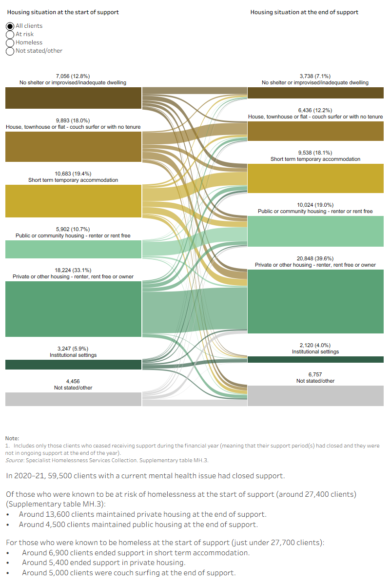 This interactive Sankey diagram shows the housing situation (including rough sleeping, couch surfing, short-term accommodation, public/community housing, private housing and institutional settings) of clients with a current mental health issue with closed support periods at first presentation and at the end of support. The diagram shows clients’ housing situation journey from start to end of support. Most started and ended support in private housing.
