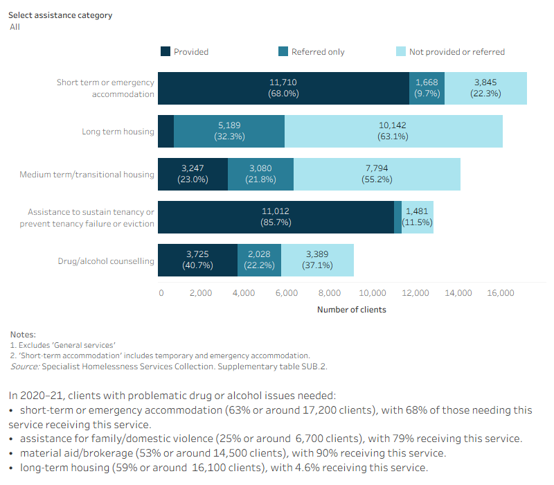 This interactive stacked horizontal bar graph shows the services needed by clients with problematic drug and/or alcohol use and their provision status. Short term accommodation was the most needed and most provided service. Long term housing was the least provided service.
