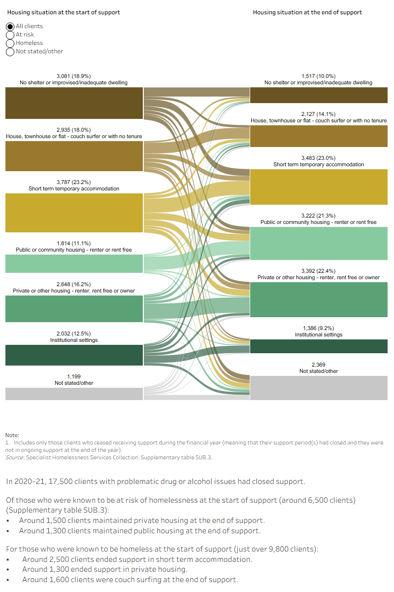 This interactive Sankey diagram shows the housing situation (including rough sleeping, couch surfing, short term accommodation, public/community housing, private housing and Institutional settings) of clients with problematic drug and/or alcohol use with closed support periods at first presentation and at the end of support. The diagram shows clients’ housing situation journey from start to end of support. Most started and ended support experiencing homelessness, in short term accommodation.
