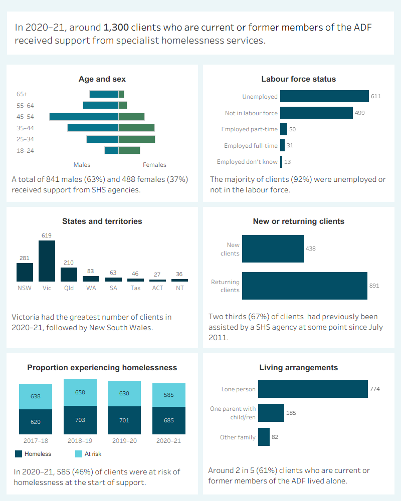 This interactive visualisation describes the characteristics of the approximately 1,300 clients who are former or current member of the ADF who received SHS support in 2020–21. The majority of clients were male, aged 35–54. Most were unemployed. Victoria had the most clients, followed by New South Wales. The majority of clients had previously been assisted by a SHS agency since July 2011. More than half were experiencing homelessness at the start of support. Most were living alone.
