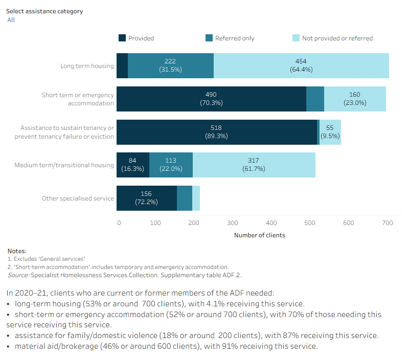 This interactive stacked horizontal bar graph shows the services needed by clients who identified as current or former members of the ADF and their provision status. Long term housing was the most needed service and the least provided. Assistance to sustain tenancy or prevent failure or eviction was the most provided service.
