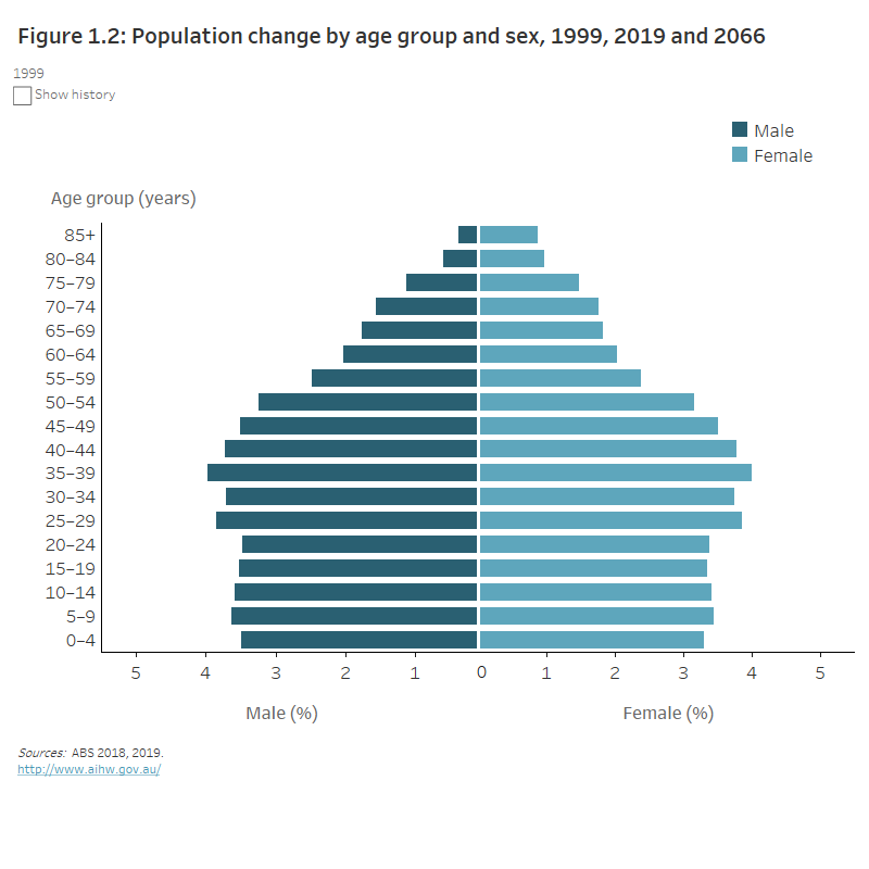 Older Australians, Demographic profile Australian Institute of Health