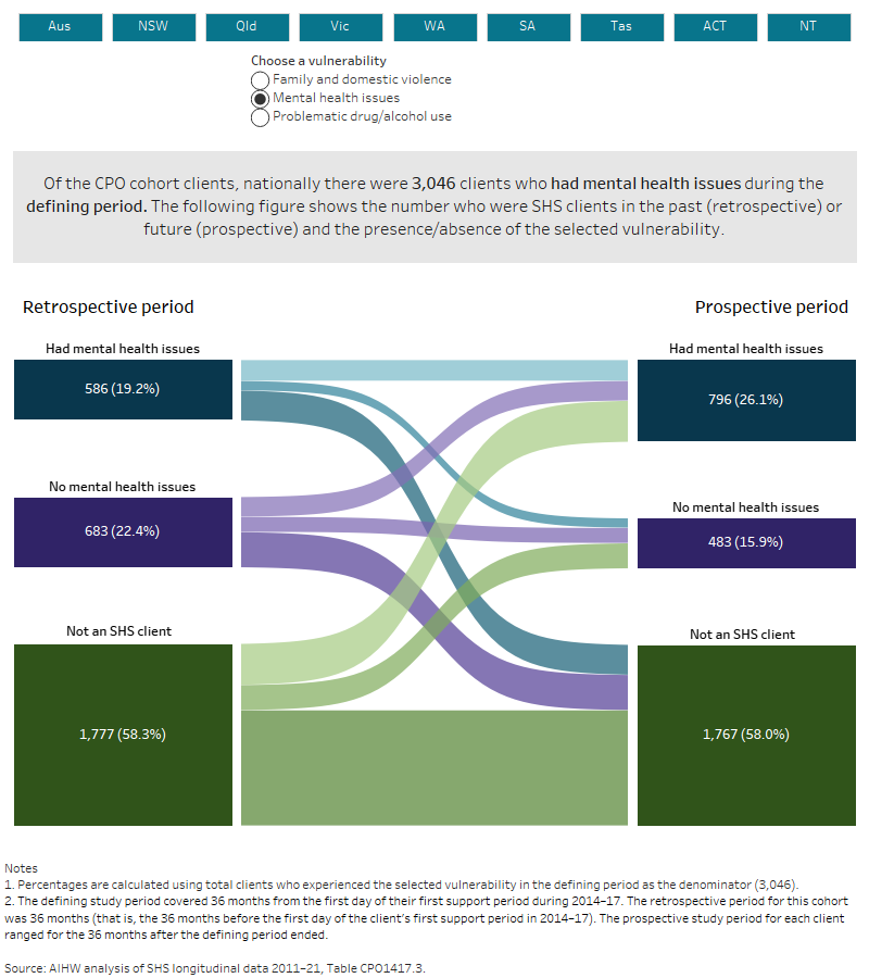Specialist homelessness services client pathways: analysis insights ...