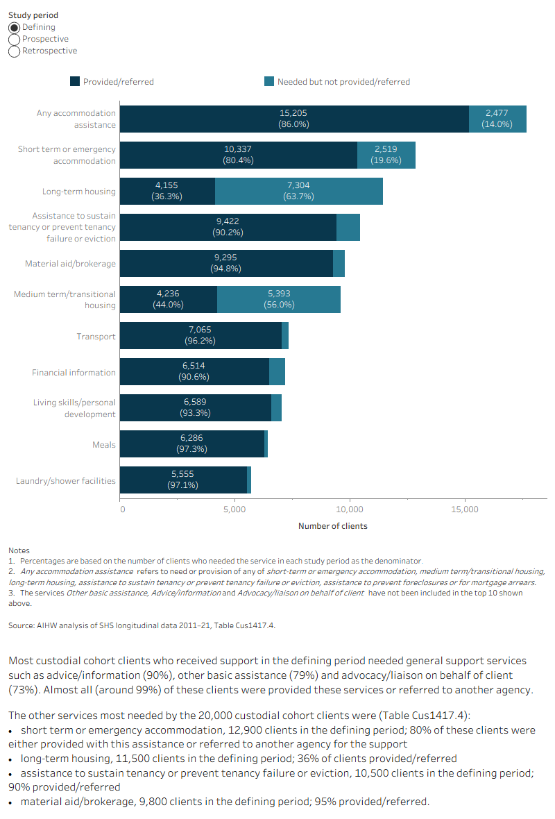 The interactive stacked horizontal bar graph shows the select top 10 services needed and the provision/referral status for the 2014–17 Custodial cohort clients (20,000 clients) who received support in the retrospective, defining and prospective study periods. Across all study periods, short-term or emergency accommodation was one of the most needed services, around 80% of these clients were either provided this service or referred to another agency. Material aid/brokerage was also a key service needed by this cohort; this service was provided/referred to over 90% of clients.
