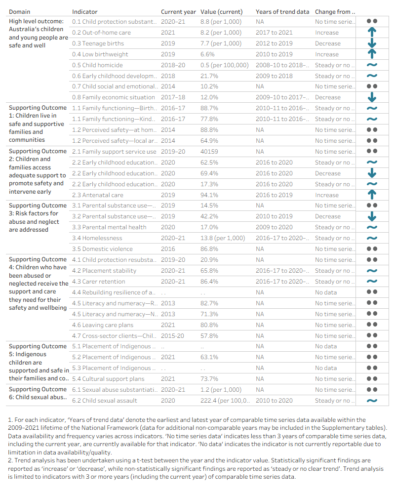 The quick reference guide shows the current reported values of all National Framework indicators, years of trend data available and change from baseline year data.
