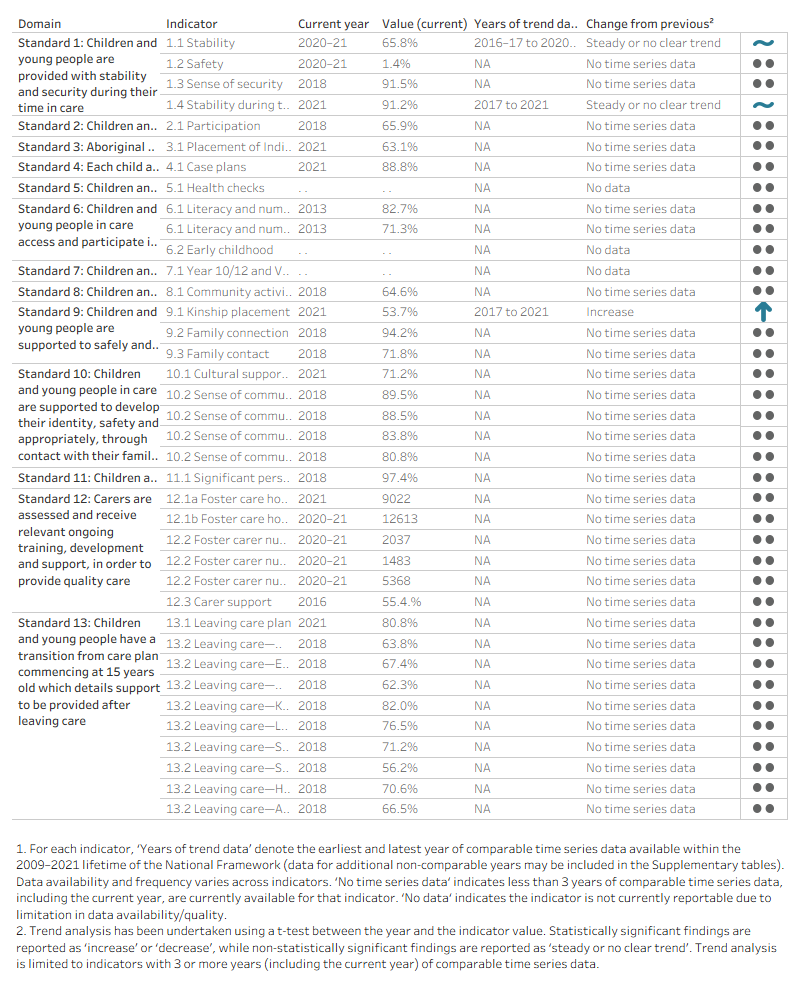 The quick reference guide displays the current reported values of all National Standards indicators.
