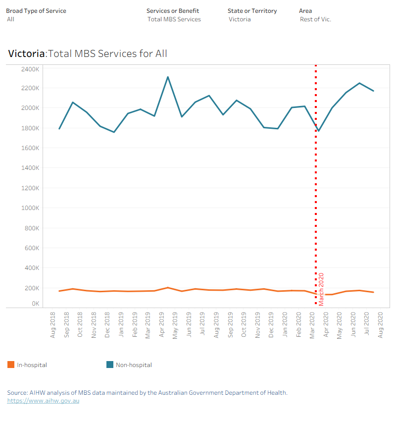 This line chart presents MBS summary statistics for hospital and non-hospital services, by month of processing, from September 2018 to August 2020. Depending on selection, statistics can be presented on number of services by broad type of service group, and by region within state/territory. A vertical reference line shows the suspension of elective non-urgent surgery on the 26th of March 2020.

