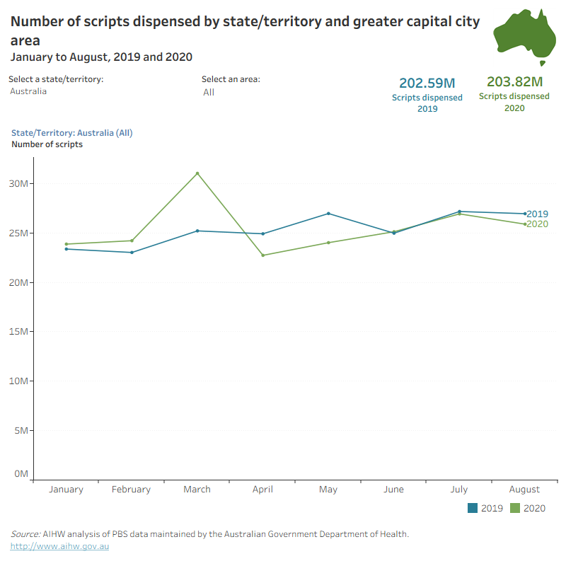 This visualisation presents monthly scripts dispensed graphically and as a table, in states/territories and greater capital city areas. The line graph shows that the national pattern of script volumes was generally consistent across the states/territories. The table and bar graph show the percent change comparing the same months in 2020 to 2019. Northern Territory had either the largest percent increase or the smallest percent decrease in a month
