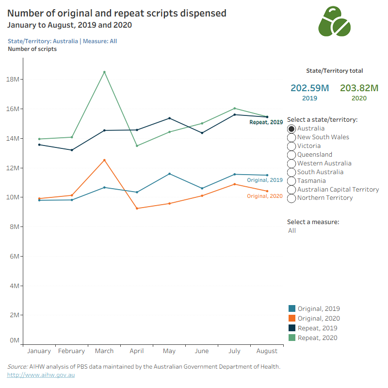 This visualisation presents monthly scripts dispensed from an original or a repeat prescription. The line graph shows a similar pattern over the 8 months for both types of scripts with repeat scripts (27.3%) having a greater percent increase in March 2020 from March 2019 compared to original scripts (17.4%).  The bar chart shows that following the consistent spike across all variables in March 2020, the percent change for repeat scripts moved into the positive while original scripts remained in the negative. All states and territories, except the Northern Territory, experienced a percent decrease in original scripts dispensed in April to August 2020 compared to the same period in 2019. The Northern Territory had a percent decrease in April and May 2020 then returned to a percent increase in June to August.         

