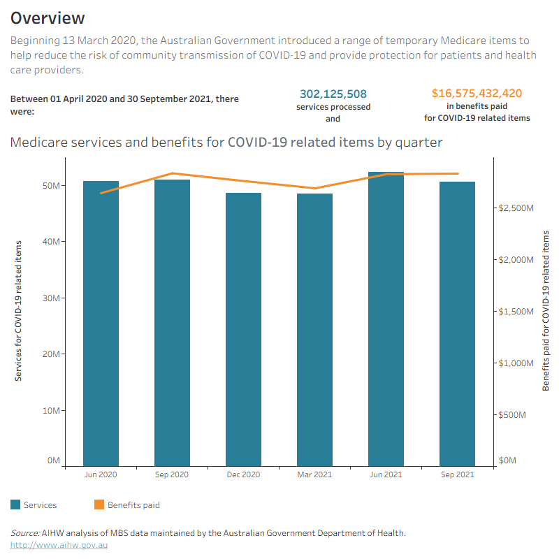 Interactive charts showing: (a) overview of temporary COVID-19 related items introduced to the MBS by quarter; (b) BTOS comparison; (c) COVID-19 related items by mode of delivery; (d) standard GP attendance items by mode of delivery; and (e) bulk billing incentives for non-referred services.
