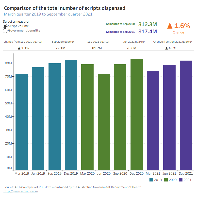 This data visualisation provides an overview of PBS prescriptions dispensed and government benefits paid during the pandemic in March 2020 to September 2021 and prior to the pandemic back to 2019. Prescription volumes by state and territory are presented for: Greater capital cities and rest of state/territory areas, original and repeat prescriptions, prescriptions dispensed concurrently, PBS programs, Anatomical Therapeutic Classification (ATC) groups and tocilizumab.
