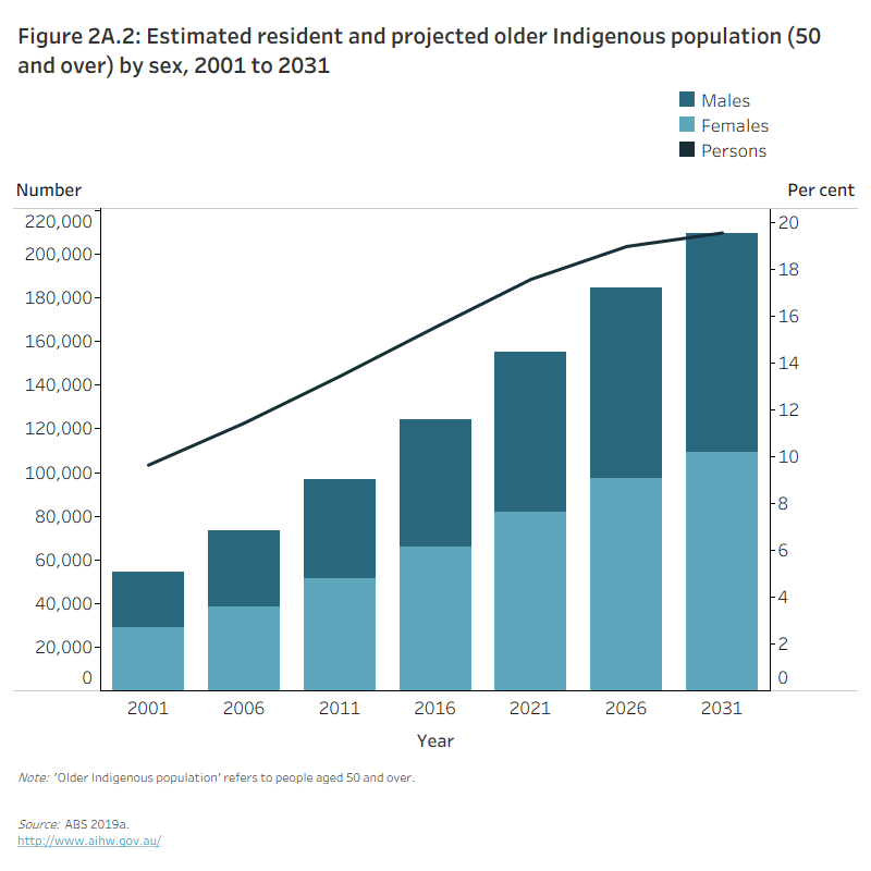 Figure 2A.2: Estimated resident and projected older Indigenous population (50 and over) by sex, 2001 to 2031The stacked column graph shows that the number of older Indigenous Australians (aged 50 and over) has grown and is projected to continue growing to 2031. The number of older Indigenous females is projected to be larger than the number of older Indigenous males. The line graph shows that the proportion of Indigenous people aged 50 and over is rising and is projected to continue to rise.