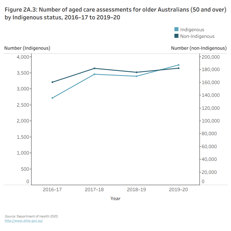Figure 2A.3: Number of aged care assessments for older Australians (50 and over) by Indigenous status, 2016–17 to 2019–20The line graphs show that the number of assessments for aged care services for older Indigenous Australians has increased in the last four years (from 2,700 in 2016–17 to 3,700 in 2019–20). The number of assessments for aged care services for older Indigenous and non-Indigenous Australians decreased in 2018–19, however increased to a 4-year peak in 2019–20.