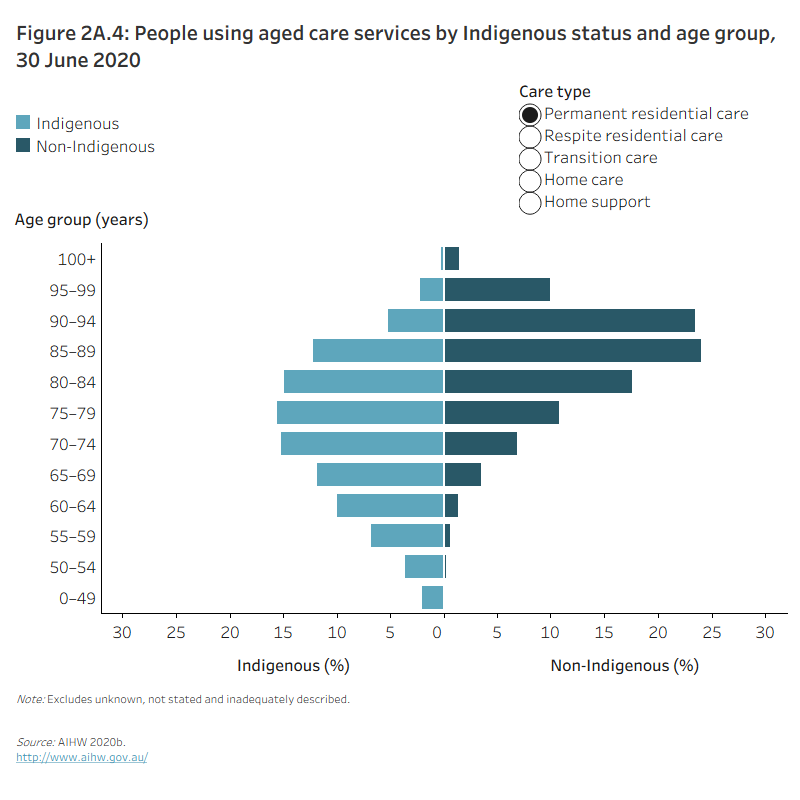 Figure 2A.4: People using aged care services by Indigenous status and age, 30 June 2020The butterfly chart shows that the profile of Indigenous Australians differs across aged care services. Indigenous Australians in permanent residential care, home care and home support are often younger than non-Indigenous Australians (22% of Indigenous Australians in permanent residential care were aged under 65, compared with 2.4% of non-Indigenous Australians).