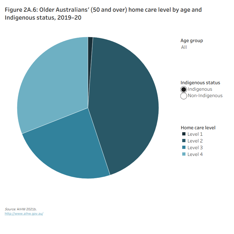 Figure 2A.6: Older Australians’ (50 and over) home care level by age and Indigenous status, 2019–20The pie chart shows the distribution of older Australians across home care levels in 2019–20. Both older Indigenous and non-Indigenous Australians predominantly used home care levels 2 and 4, 75% and 74% respectively.