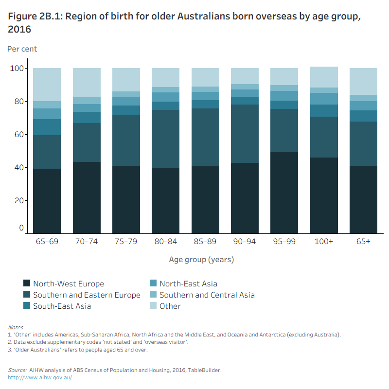 Figure 2B.1: Region of birth for older Australians born overseas by age group, 2016The stacked column graph shows that, among older Australians born overseas, the most common region of birth was North-West Europe (41% of overseas-born Australians aged over 65 and 46% of overseas-born Australians aged over 100).
