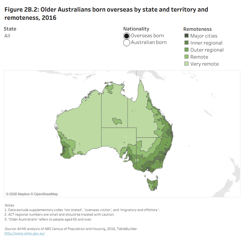 Figure 2B.2: Older Australians born overseas by state and territory and remoteness, 2016The map shows the geographical distribution of overseas- and Australian-born older Australians across state and territory and remoteness areas. The proportion of overseas-born older Australians was highest in major cities (approximately half of older Australians in New South Wales, Victoria and Western Australia).