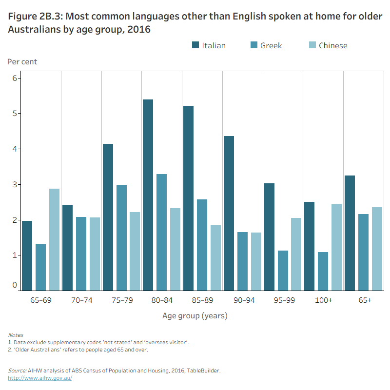 Figure 2B.3: Most common languages other than English spoken at home for older Australians by age group, 2016The column graph shows that, of older Australians speaking the most common languages other than English, people aged 80–84 had the greatest proportion of other languages spoken (11% spoke Italian, Greek or Chinese). The proportion of people speaking Italian was higher than the proportion of people speaking Greek and Chinese in older age groups, with the exception of people aged 65–69 for whom the highest proportion spoke Chinese.

