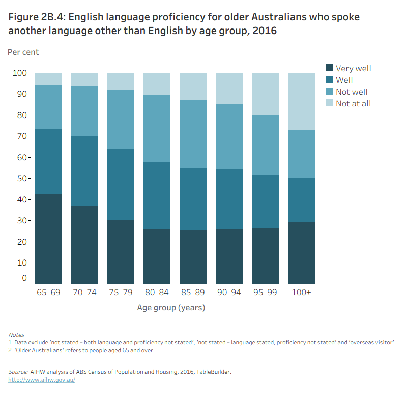 Figure 2B.4: English language proficiency for older Australians who spoke another language other than English by age group, 2016The stacked column graph shows that the majority of older Australians who spoke another language other than English could speak English ‘well’ or ‘very well’. The proportion of people who spoke English ‘well’ or ‘very well’ decreased with increasing age (73% of people aged 65-69 compared to 50% of people aged over 100).

