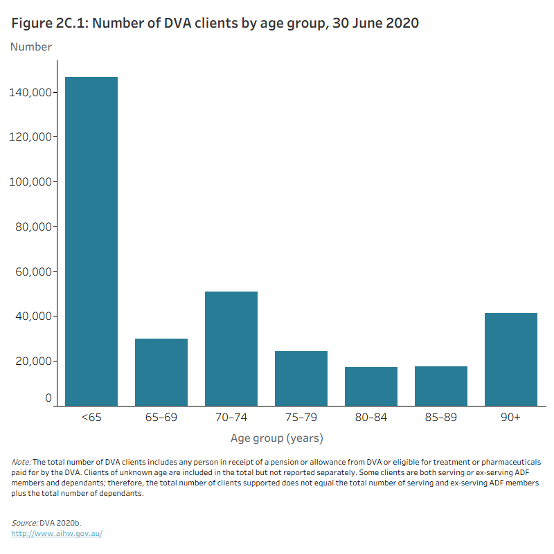 Figure 2C.1: Number of DVA clients by age group, 30 June 2020The column graph shows the number of DVA clients amongst older Australians was greatest in the 70–74 age group as well as those 90 and over. Around 147,000 DVA clients were aged 65 and over as at 30 June 2020.
