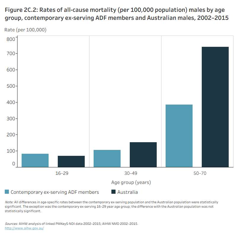Figure 2C.2: Rates of all-cause mortality (per 100,000 population) males by age group, contemporary ex-serving ADF members and Australian males, 2002–2015The column graph shows that the all-cause mortality rate for males was greater amongst Australian males compared to contemporary ex-serving ADF members between the ages of 30–70 in 2002–2015. However contemporary ex-serving males aged 16–29 had a greater all-cause mortality rate than Australian males (81.6 and 69.0 per 100,000, respectively).
