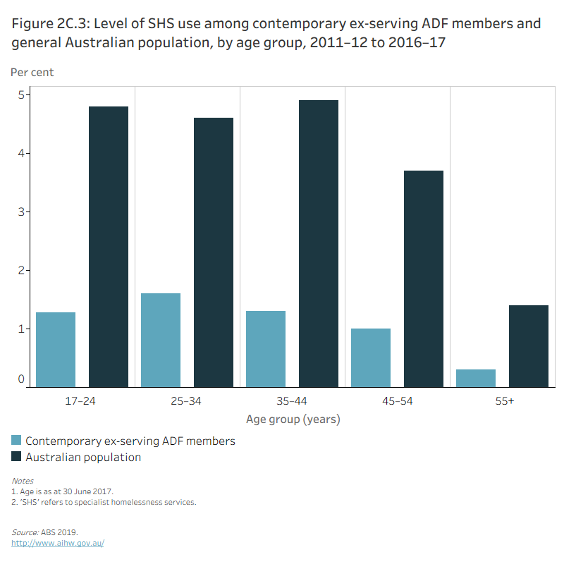 Figure 2C.3: Level of SHS use among contemporary ex-serving ADF members and general Australian population, by age group, 2011–12 to 2016–17The column graph shows that the level of use of specialised homelessness services (SHS) was greater amongst the general Australian population compared with contemporary ex-serving ADF members, across all age groups. In the Australian population, the percentage of those using SHS was highest in those aged 35–44, at 4.9% of people in this age group. Amongst contemporary ex-serving ADF members, this percentage was highest in those aged 25–34, with 1.6% of members in this age group using SHS.
