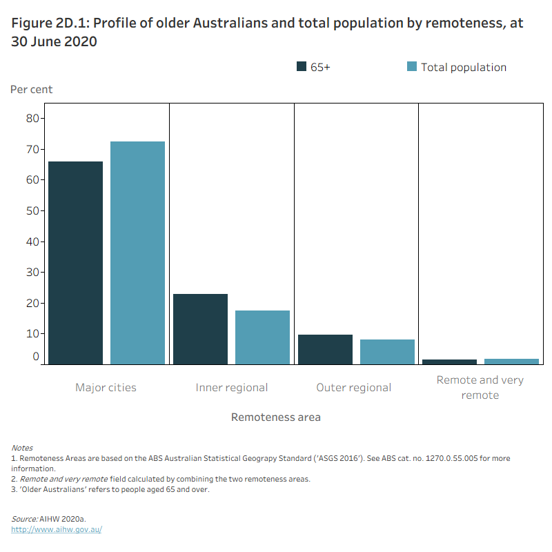 Figure 2D.1: Profile of older Australians and total population by remoteness, at 30 June 2020The column graph shows that a higher proportion of older Australians live in Inner regional and Outer regional areas in comparison to the total population (66% of older Australians live in Major cities, 23% in Inner regional areas, 9.7% in Outer regional areas and 1.5% in Remote and very remote areas).
