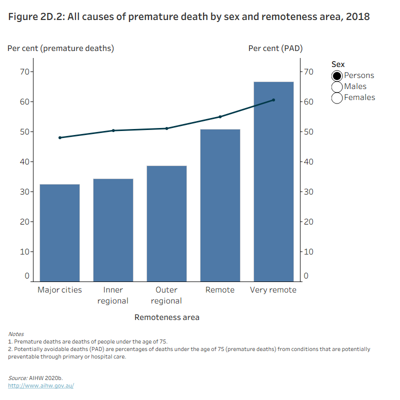 Figure 2D.2: All causes of premature death by sex and remoteness area, 2018The column and line graph shows that the proportion of people who died prematurely and the proportion of potentially avoidable premature deaths in Australians aged under 75 increased with increasing remoteness. The proportion of premature deaths was highest among males in very remote areas (71% of men died prematurely with 61% of these premature deaths being potentially avoidable).
