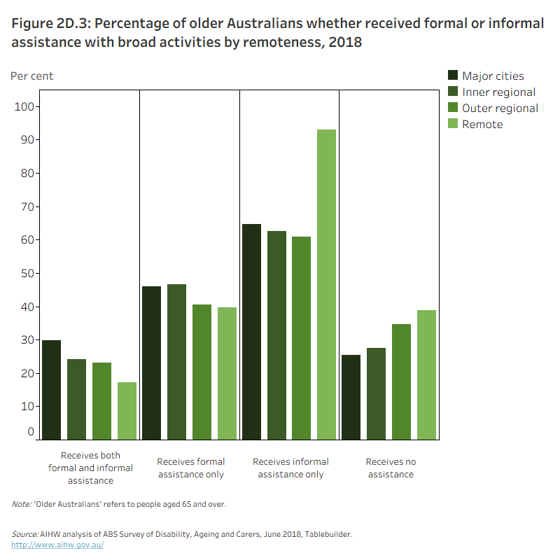 Figure 2D.3: Proportion of older Australians whether received formal or informal assistance with broad activities by remoteness, 2018The column graph shows, across all remoteness areas, the greatest proportion of older Australians receive informal assistance only. Older Australians in remote areas had the highest proportion of people receiving informal assistance only (93%). The proportion of people receiving no assistance was also highest in remote areas followed by outer regional areas (39% and 35%, respectively).
