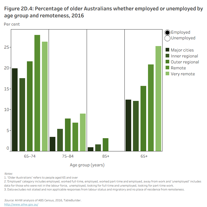 Figure 2D.4: Proportion of older Australians whether employed or unemployed by age and remoteness, 2016The column graph shows that the proportion of older Australians employed is highest in Remote and Very remote areas (21% and 25% respectively). The proportion of unemployed older Australians was highest in Major cities and Inner regional areas (both 88%). 
