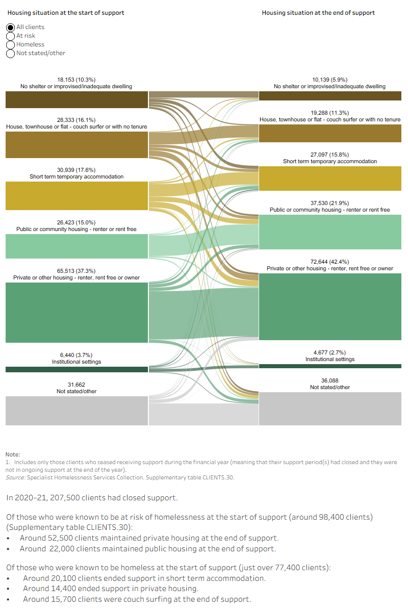 This interactive Sankey diagram shows the housing situation (including rough sleeping, couch surfing, short term accommodation, public/community housing, private housing and institutional settings) of clients with closed support periods at first presentation and at the end of support. The diagram shows clients’ housing situation journey from start to end of support. Most clients started and ended support in private or other housing. 
