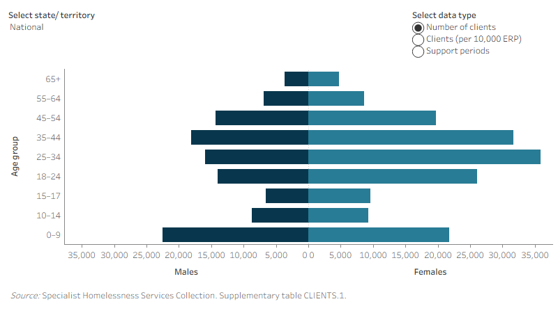 This interactive horizontal population pyramid shows the marked differences between the age profiles of male and female SHS clients. Data are presented for the number of SHS clients, the rate of service use of SHS clients, and the number of support periods. The highest numbers of male clients were aged 0 to 9 years while females aged 25–34 were the age group with the highest number.
