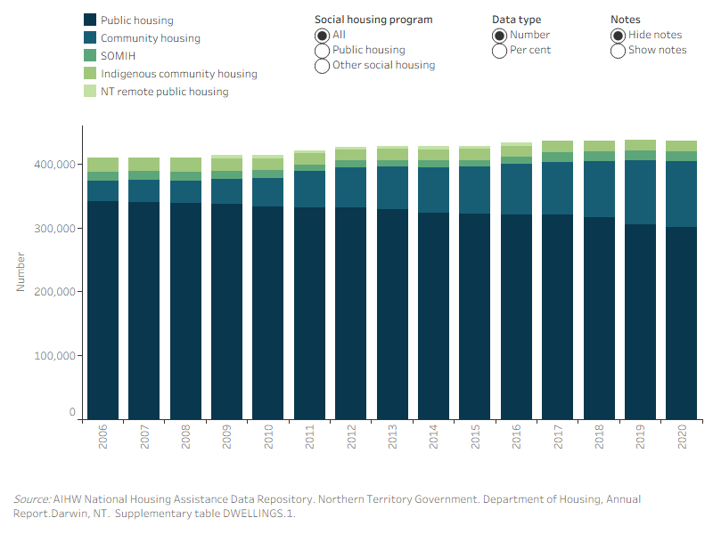 Figure DWELLINGS.1: Dwellings, by social housing program, at 30 June 2006 to 2020. This vertical stacked bar graph shows that from 2006 to 2020, the most social housing dwellings were consistently in public housing. The number of public housing dwellings decreased from 341,400 (or 84%) in 2006 to 300,400 (or 69%) in 2020. In contrast, the number of community housing dwellings increased from 32,300 (or 8%) in 2006 to 103,900 (or 24%) in 2020. The number of SOMIH dwellings increased from 12,900 (3.2%) in 2006 to 14,600 (3.4%) in 2020. The number of Indigenous community housing dwellings decreased from 22,200 (5.4%) in 2006 to 17,400 (4%) in 2020.
