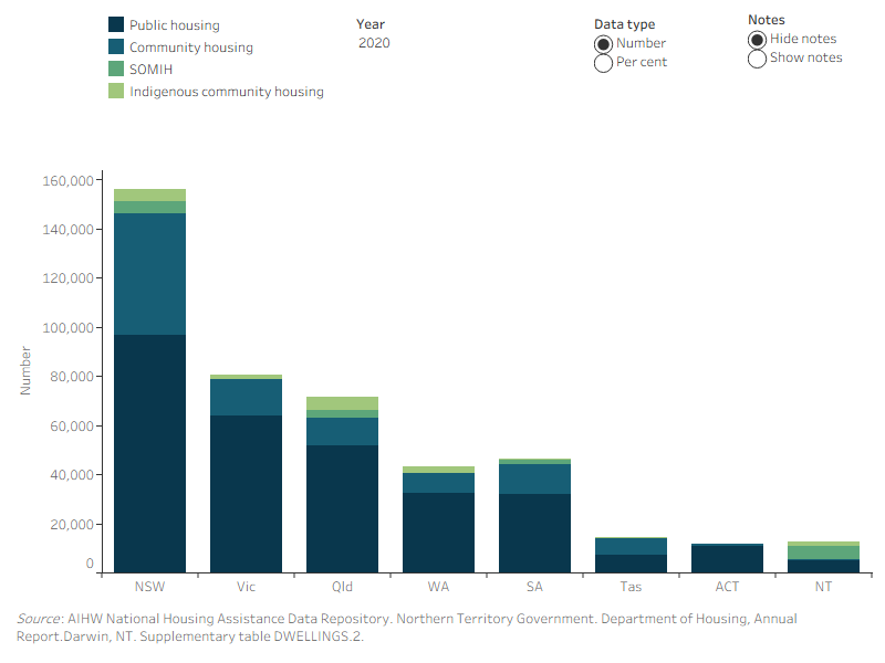 Figure DWELLINGS.2: Dwellings, by social housing program, and states and territories, at 30 June 2014 to 2020. This vertical stacked bar graph shows the variation in dwellings in each social housing program (public housing, SOMIH, community housing and Indigenous community housing) across the states and territories and nationally by the number and per cent. In 2020, the Australian Capital Territory (92%) had the highest proportion of public housing dwellings, while the Northern Territory (40%) had the lowest proportion. In contrast to public housing, Tasmania had the highest proportion of community housing dwellings (49%), while the Northern Territory had the lowest (3.7%), in 2020. Queensland had the highest number of Indigenous community housing dwellings increasing from 5,000 in 2014 to 5,200 dwellings in 2020.
