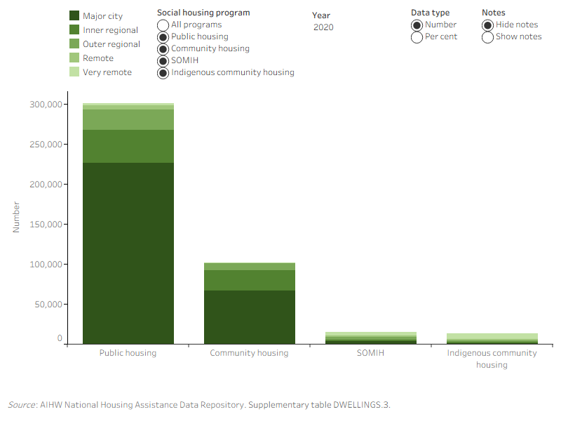 Figure DWELLINGS.3: Dwellings, by social housing program and remoteness area, at 30 June 2014 to 2020. This vertical stacked bar graph shows that for these programs, both the highest number and proportion of dwellings were in Major cities. Between 2014 and 2020, when dwellings of all social housing programs, most dwellings were in Major cities (69–70%) compared with 2.2% to 3.3% in Very remote areas. In 2020, Indigenous community housing had the highest proportion of dwellings in Very remote areas (53%) followed by SOMIH (31%). Community housing (0.4%) and public housing (0.9%) had the lowest proportions in Very remote areas.
