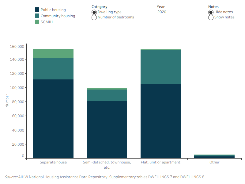 DWELLINGS.4: Dwelling type and number of bedrooms by social housing program, at 30 June 2012 to 2020. This figure consists of two sections with both showing a vertical stacked bar chart of social housing program. The first section shows a comparison of the number of dwellings by dwelling type across social housing programs from 2012 to 2020. In 2020, the most common dwelling type in both public housing (111,400) and SOMIH (12,000) were separate houses, while for community housing the most common dwelling were flats, units or apartments (47,800). The second section shows a comparison of dwellings by number of bedrooms across social housing programs. In 2020, 3 bedroom dwellings were the most common number of bedrooms for public housing (108,900), SOMIH (8,600) and Indigenous community housing (6,500). In contrast, the most common number of bedrooms in community housing (33,700) dwellings were 2 bedrooms, in 2020.
