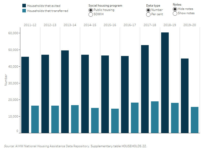 Housing assistance in Australia 2021, Entries, exits, transfers and