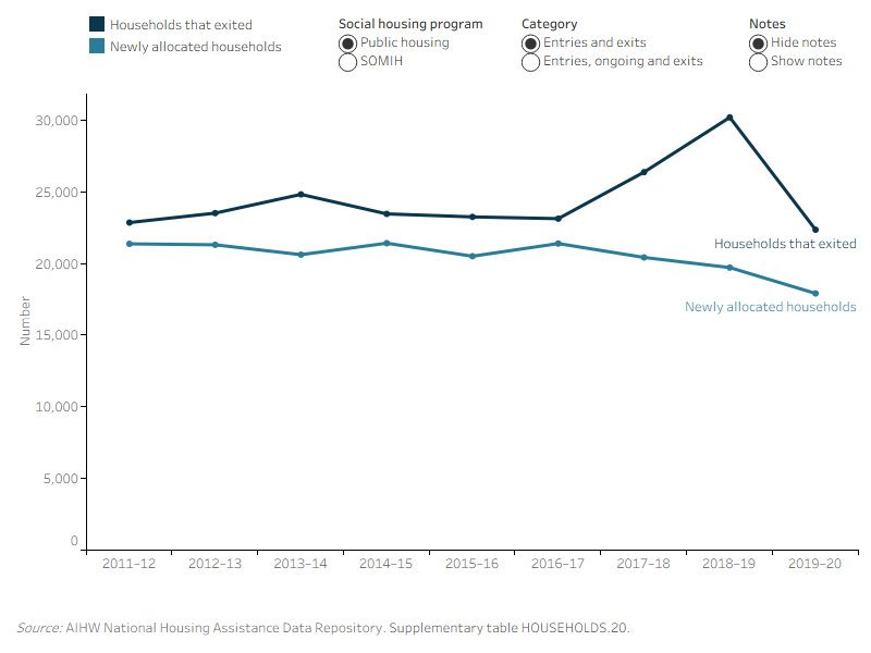 Figure ENTRIES, ONGOING AND EXITS.1: Ongoing, newly allocated and exited households, by public housing and SOMIH, at 2011–12 to 2019–20. This line graph shows the changes in newly allocated entries, ongoing and exits households from 2011–12 to 2019–20 for public housing and SOMIH. This line graph shows that ongoing households make up the highest number of households for both public and SOMIH. Ongoing households in public housing decreased from 323,400 in 2011–12 to 289,600, in 2019–20 while SOMIH increased from 9,700 in 2011–12 to 13,800 in 2019–20. For public housing, newly allocated households declined from 21,400 in 2011–12 to 17,900 in 2019–20.
