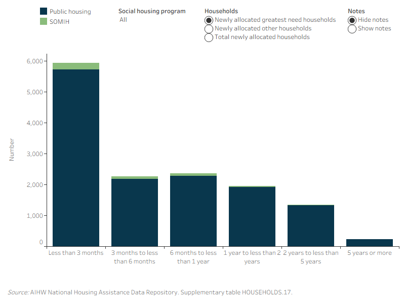Figure WAITLIST.1: Waiting time of newly allocated households, by greatest need status for public housing and SOMIH, 2019–20. The stacked bar graph shows the highest number of new allocated greatest need household in both public housing (5,700) and SOMIH (200) spent less than 3 months on the waiting list. For both public housing (1,200) and SOMIH (50), the highest number of new allocated other households spent 2 years to less than 5 years on a wait list.
